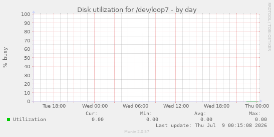 Disk utilization for /dev/loop7