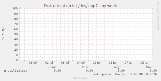 Disk utilization for /dev/loop7