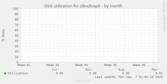 Disk utilization for /dev/loop8