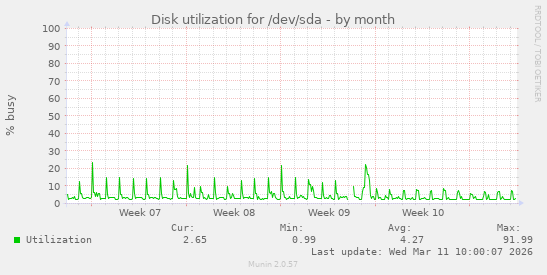 Disk utilization for /dev/sda