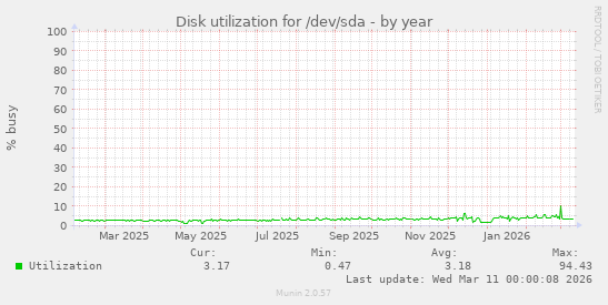 Disk utilization for /dev/sda