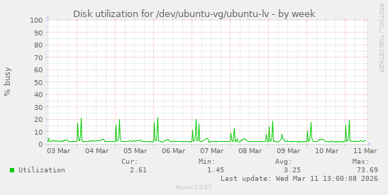 Disk utilization for /dev/ubuntu-vg/ubuntu-lv