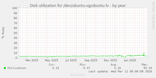 Disk utilization for /dev/ubuntu-vg/ubuntu-lv