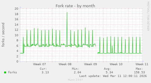 Fork rate
