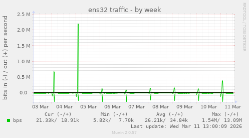 ens32 traffic