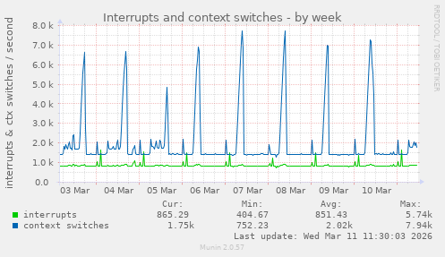Interrupts and context switches
