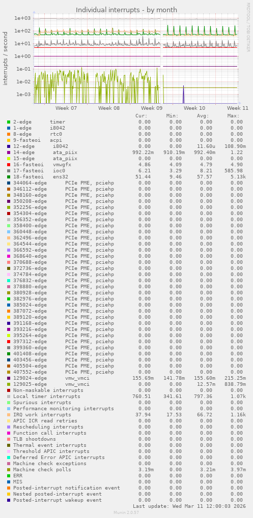 Individual interrupts