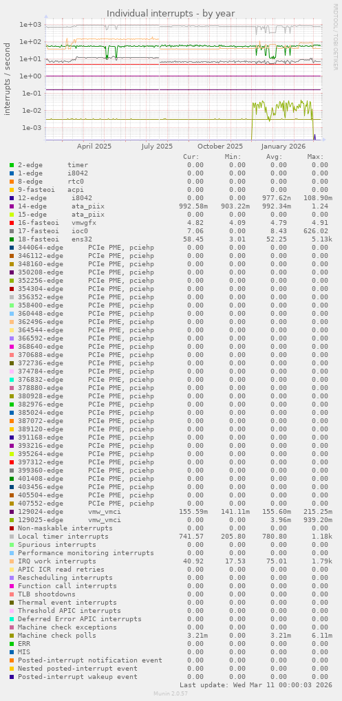 Individual interrupts
