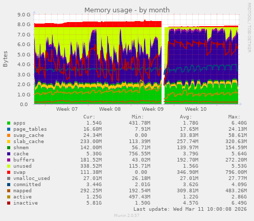 Memory usage