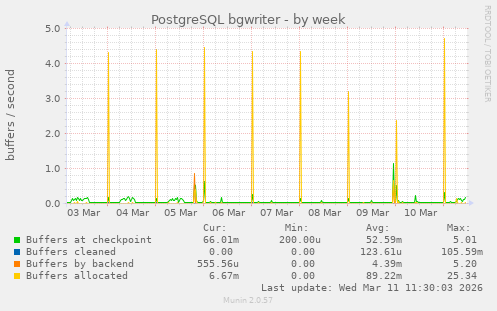 PostgreSQL bgwriter