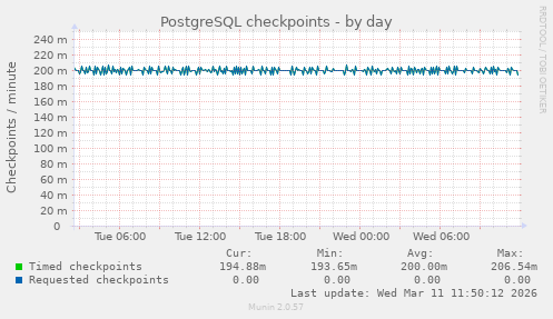 PostgreSQL checkpoints