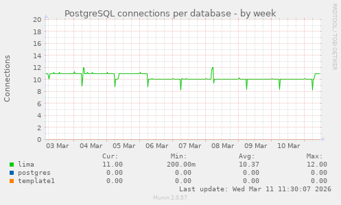 PostgreSQL connections per database