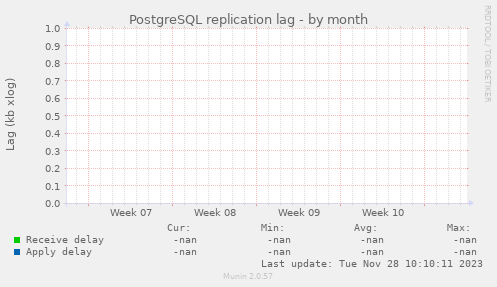 PostgreSQL replication lag