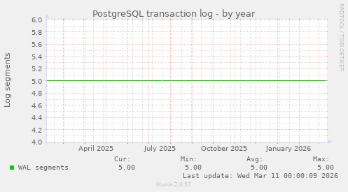 PostgreSQL transaction log