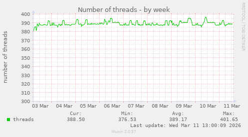 Number of threads