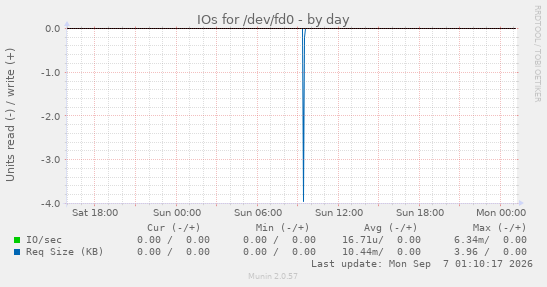 IOs for /dev/fd0