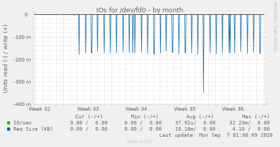 IOs for /dev/fd0