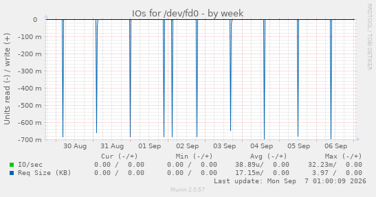 IOs for /dev/fd0