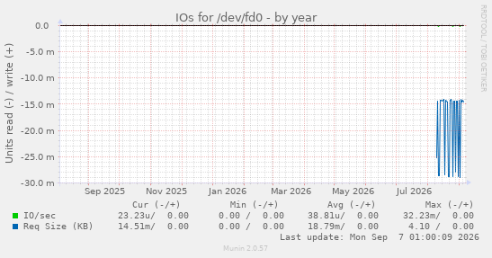 IOs for /dev/fd0