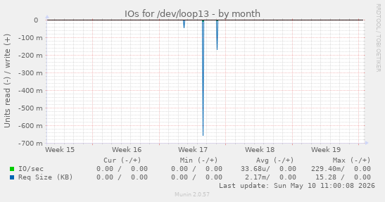 IOs for /dev/loop13