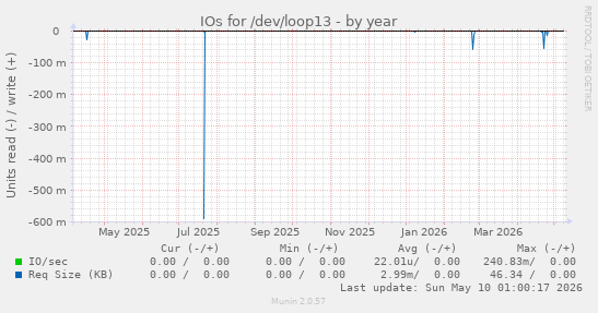 IOs for /dev/loop13