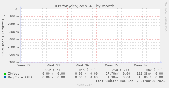IOs for /dev/loop14