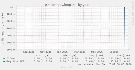 IOs for /dev/loop14