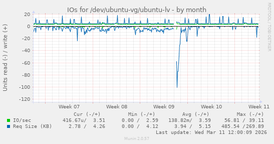 IOs for /dev/ubuntu-vg/ubuntu-lv