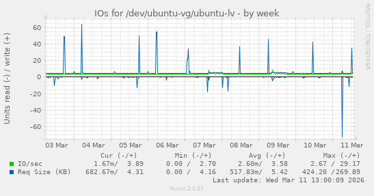 IOs for /dev/ubuntu-vg/ubuntu-lv