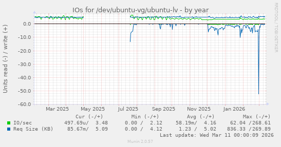 IOs for /dev/ubuntu-vg/ubuntu-lv