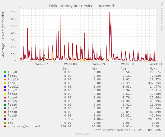 Disk latency per device