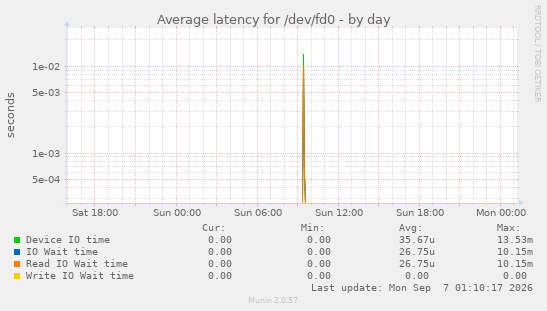 Average latency for /dev/fd0