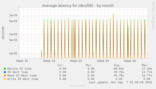 Average latency for /dev/fd0