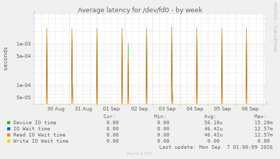 Average latency for /dev/fd0