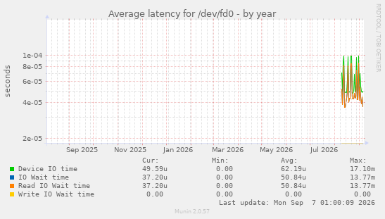 Average latency for /dev/fd0