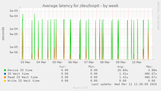 Average latency for /dev/loop0