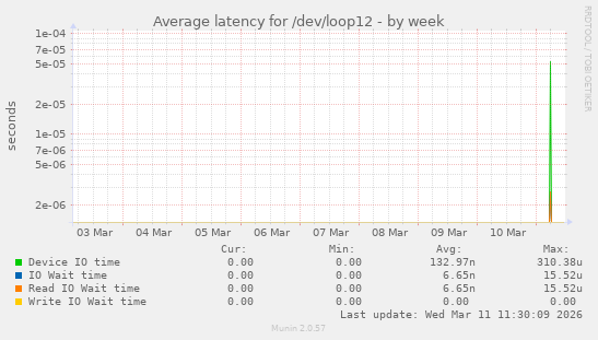 Average latency for /dev/loop12