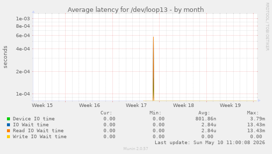 Average latency for /dev/loop13