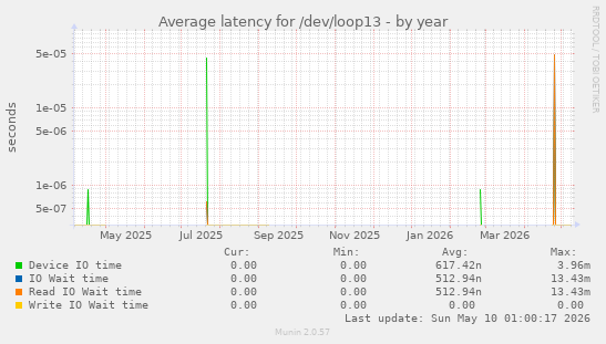 Average latency for /dev/loop13