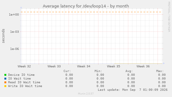 Average latency for /dev/loop14