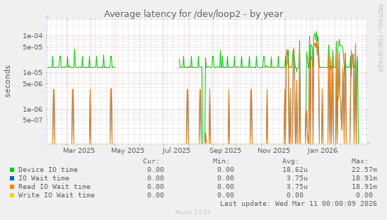 Average latency for /dev/loop2
