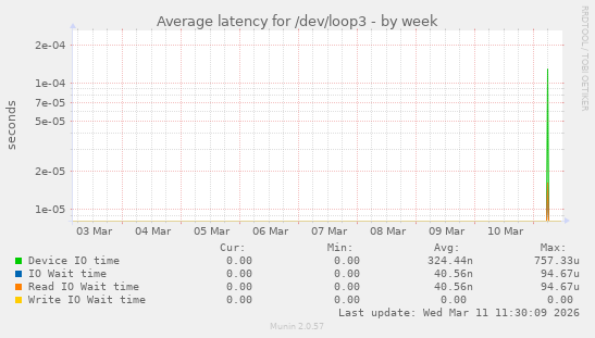 Average latency for /dev/loop3
