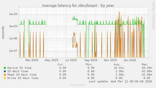 Average latency for /dev/loop4