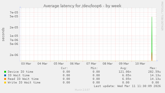 Average latency for /dev/loop6