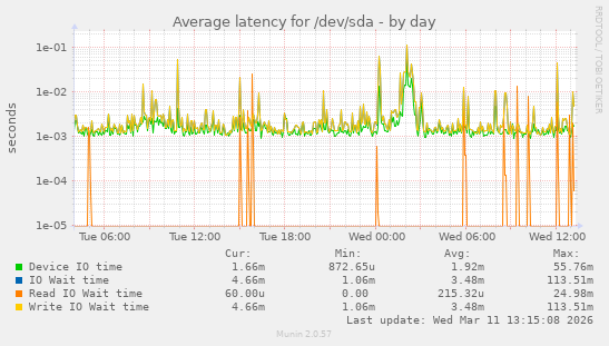 Average latency for /dev/sda