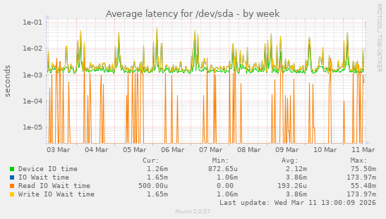 Average latency for /dev/sda