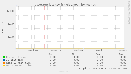 Average latency for /dev/sr0