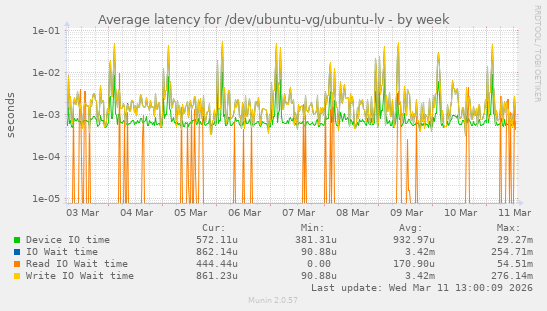 Average latency for /dev/ubuntu-vg/ubuntu-lv