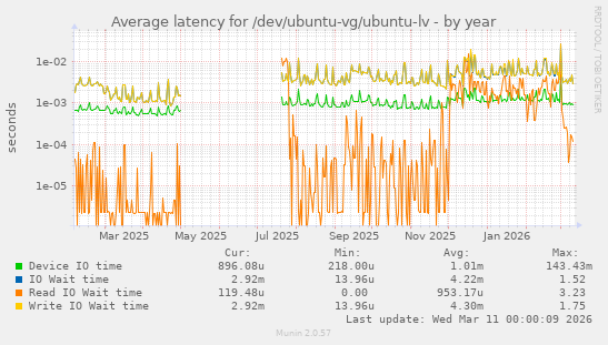 Average latency for /dev/ubuntu-vg/ubuntu-lv