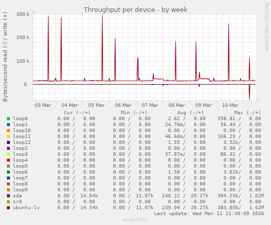 Throughput per device
